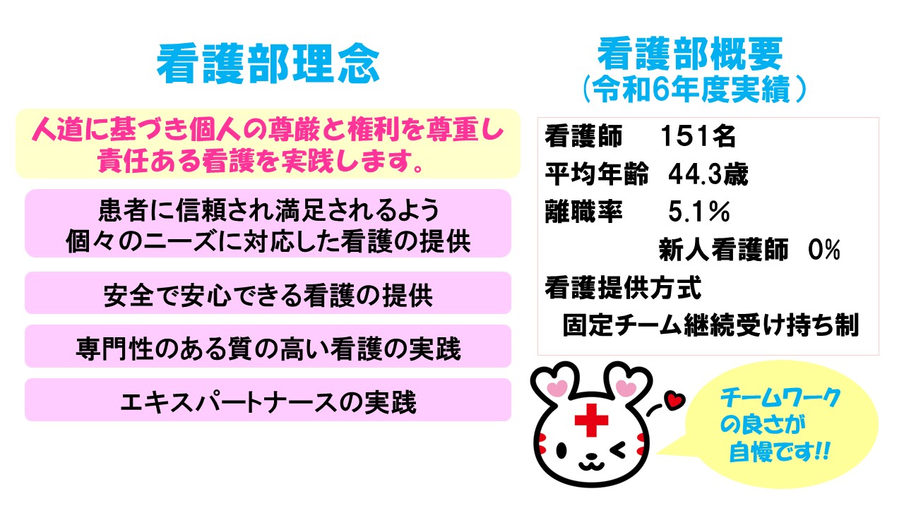 三原赤十字病院看護部の理念は、
人道に基づき個人の尊厳と権利を尊重し責任ある看護を実践します。
となります。
さらに、
患者に信頼され満足されるよう、個々のニーズに対応した看護の提供。
安全で安心できる看護の提供。
専門性のある質の高い看護の実践。
エキスパートナースの実践。
を目指しています。

令和６年度の組織概要は、看護師は1５1名で平均年齢は、44.3歳。
離職率は 5.1％で、新人看護師の離職率は0%となっています。
看護提供方式は、固定チーム継続受け持ち制です。
チームワークの良さが自慢です!!



