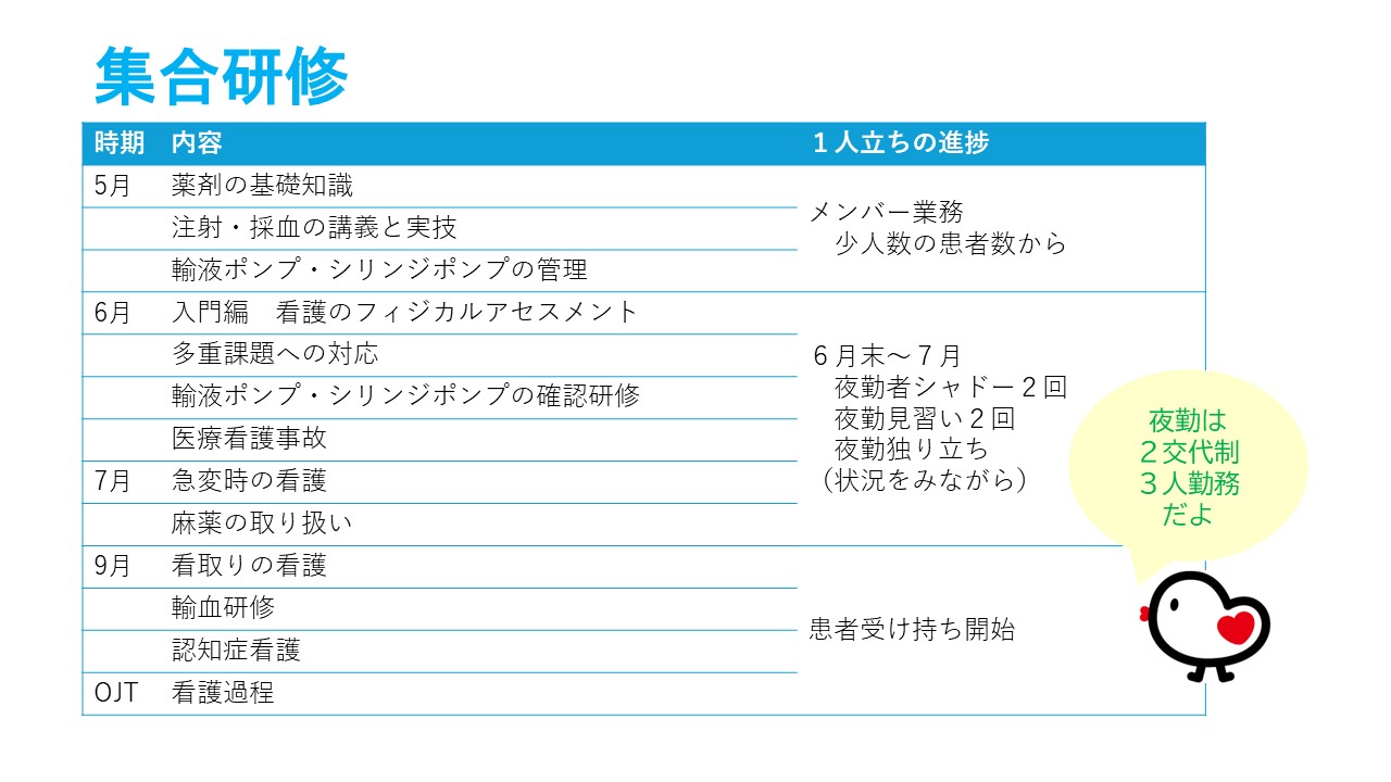 入社後１ヶ月の５月から開始する集合研修について説明します。
5月は、薬剤の基礎知識、注射・採血の講義と実技、輸液ポンプ・シリンジポンプの管理を研修し、メンバー業務で、少人数の患者数から実地していきます。
6月は、入門編、看護のフィジカルアセスメント、多重課題への対応、輸液ポンプ・シリンジポンプの確認研修、医療看護事故研修などを行い、
7月は、急変時の看護、麻薬の取り扱いを学びます。
６月末から７月は、夜勤者シャドー２回、夜勤見習い２回、状況を見ながら夜勤独り立ちとなります。
9月になると、看取りの看護、輸血研修、認知症看護を学び、患者受け持ち開始となります。
夜勤は２交代制３人勤務です。





